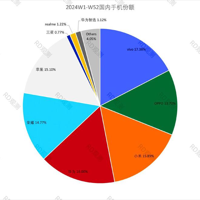 2024年中国手机市场总份额已出炉：vivo领跑华为小米争霸
